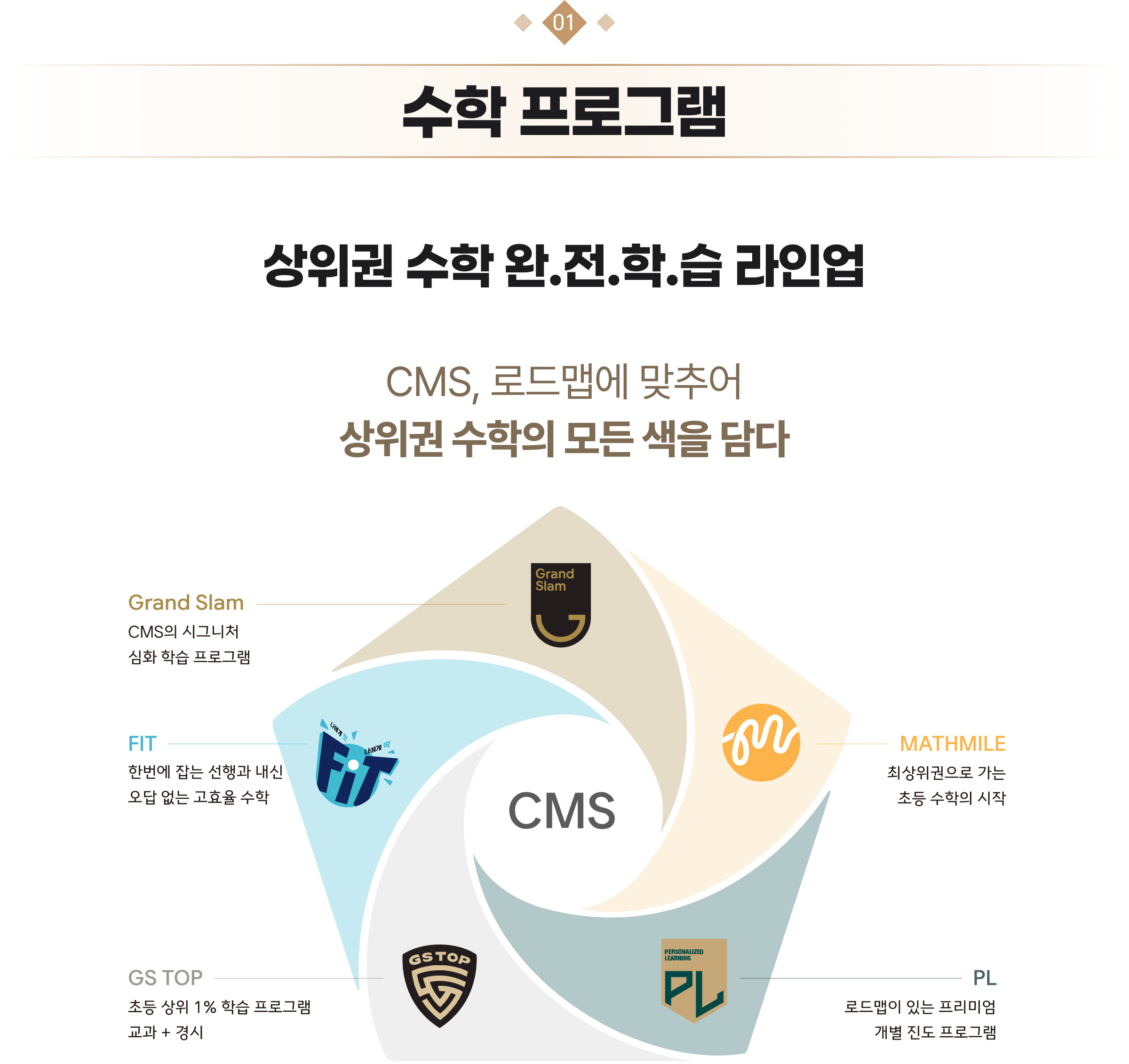 01 수학 프로그램 상위권 수학 완.전.학.습 라인업 - CMS, 로드맵에 맞추어 상위권 수학의 모든 색을 담다. Grand Slam, MATHMILE, PL, GS TOP, FIT